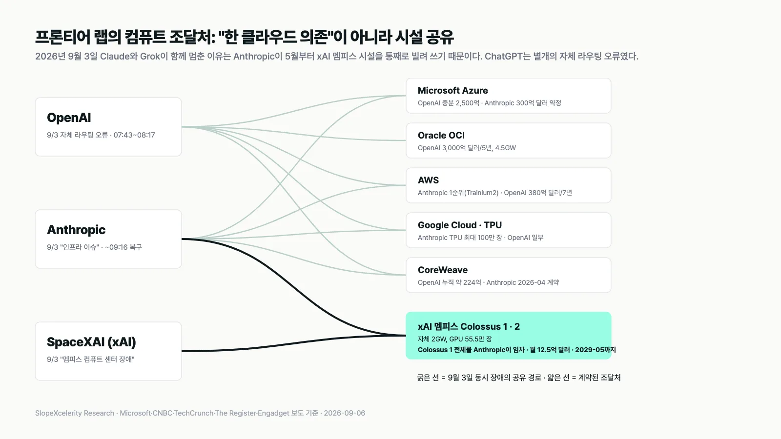 프론티어 랩의 컴퓨트 조달처
