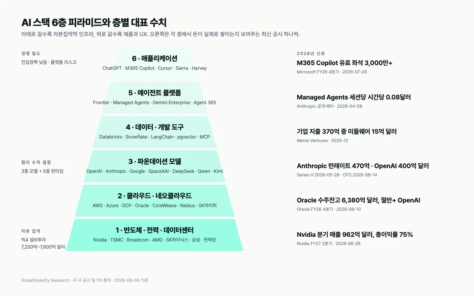 AI 스택 6층 피라미드와 층별 대표 수치