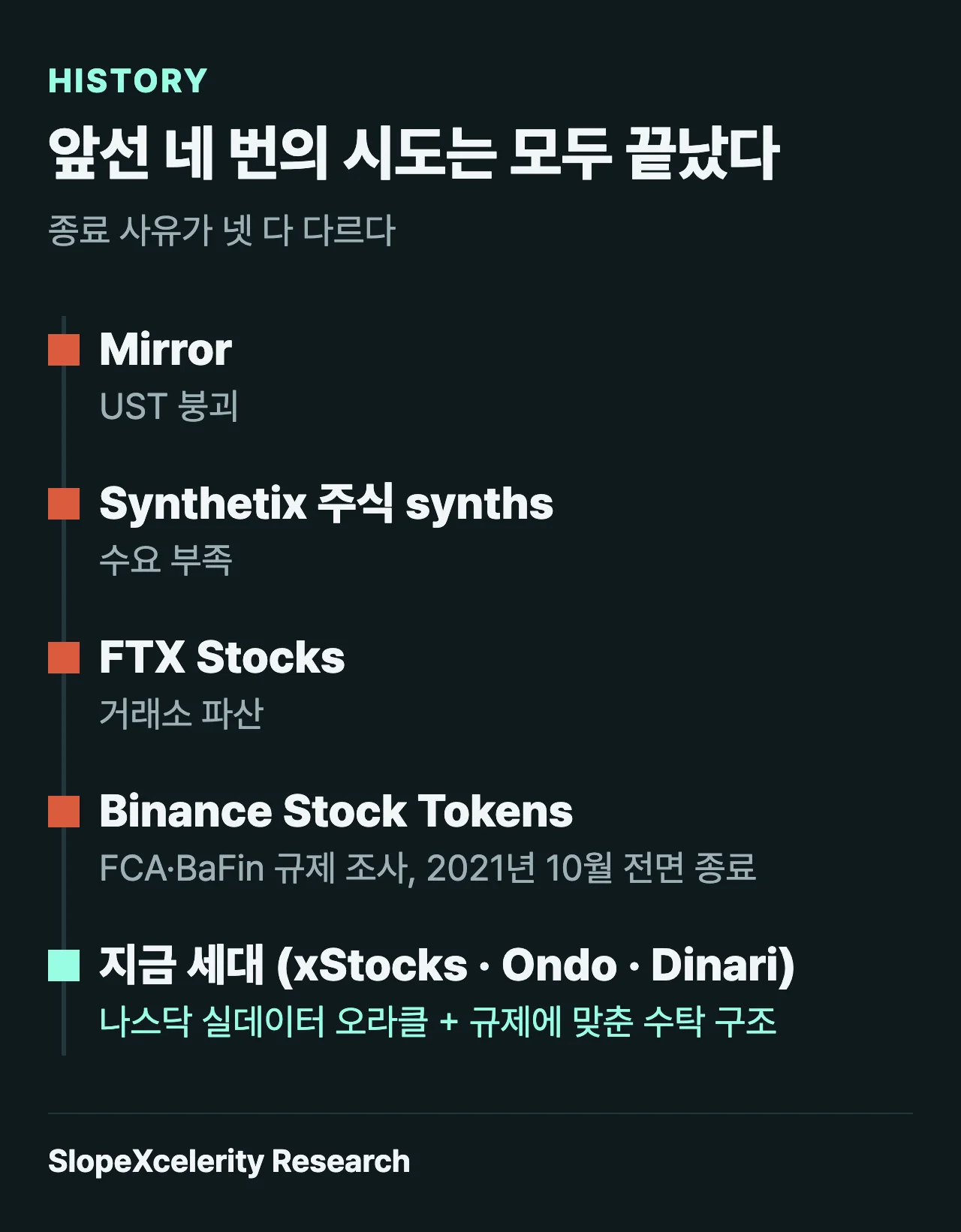 앞선 토큰화 주식 시도 네 번과 종료 사유: Mirror는 UST 붕괴, Synthetix 주식 synths는 수요 부족, FTX Stocks는 거래소 파산, Binance Stock Tokens는 FCA·BaFin 규제 조사로 2021년 10월 종료