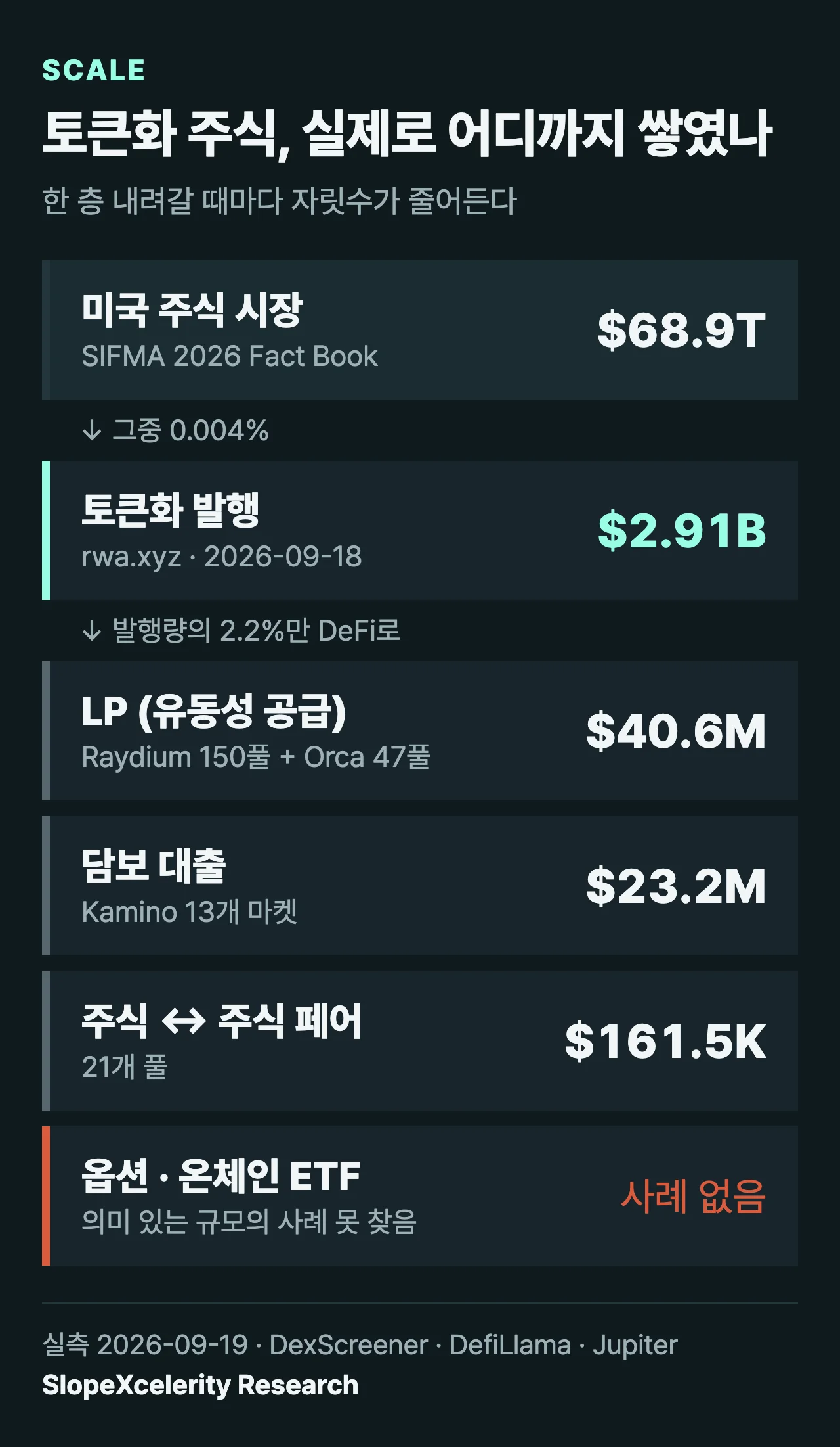 토큰화 주식 층 구조: 미국 주식 68.9조 달러, 토큰화 발행 29.1억 달러(0.004%), LP 4,060만 달러, 담보대출 2,320만 달러, 주식간 페어 16.2만 달러, 옵션·온체인 ETF 사례 없음