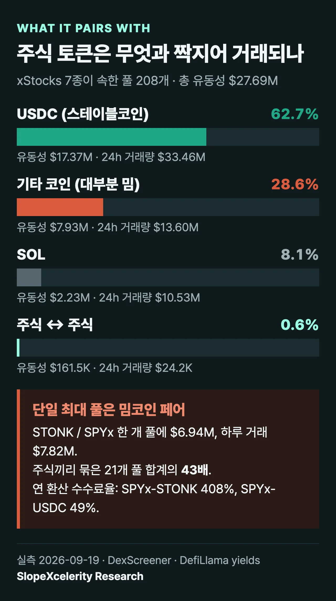 주식 토큰의 상대자산 분해: USDC 62.7%, 기타 코인(대부분 밈) 28.6%, SOL 8.1%, 주식간 페어 0.6%. 단일 최대 풀은 STONK/SPYx 694만 달러