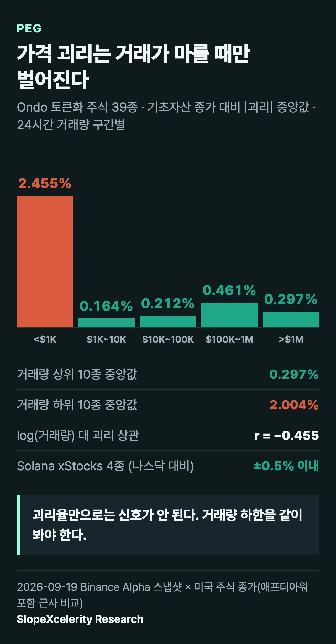 거래량 구간별 괴리 중앙값: 1천 달러 미만 2.455%, 1천~1만 0.164%, 1만~10만 0.212%, 10만~100만 0.461%, 100만 초과 0.297%. 상관계수 r=-0.455