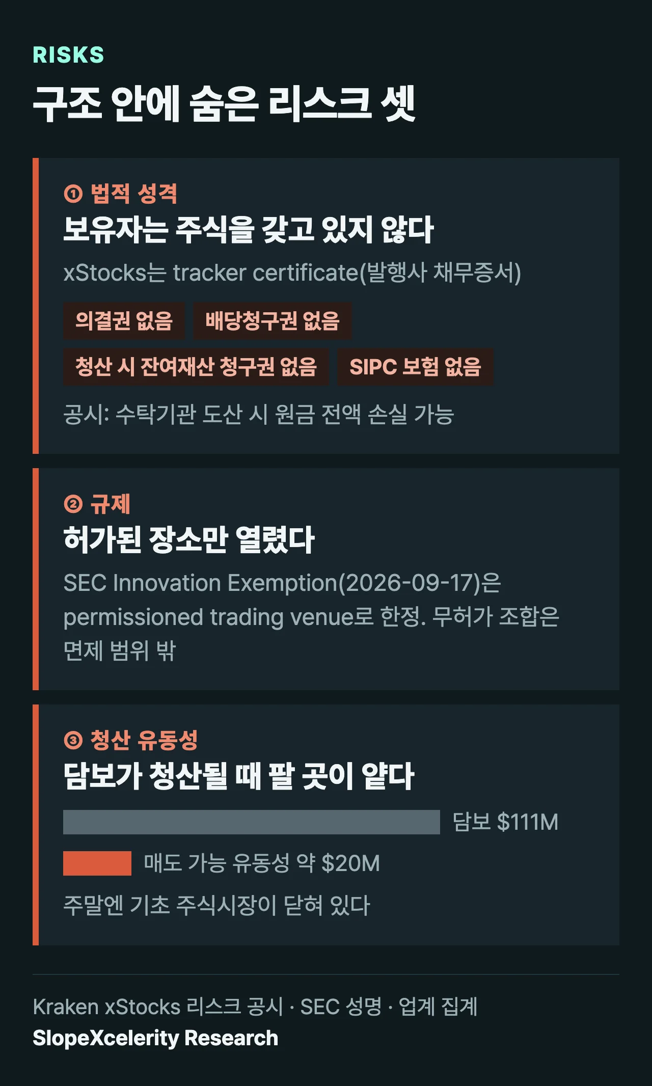 토큰화 주식 리스크 셋: 보유자는 주식이 아닌 발행사 채무증서를 갖는다, 규제는 허가된 장소만 열었다, 담보 1.11억 달러 대비 매도 가능 유동성 2,000만 달러
