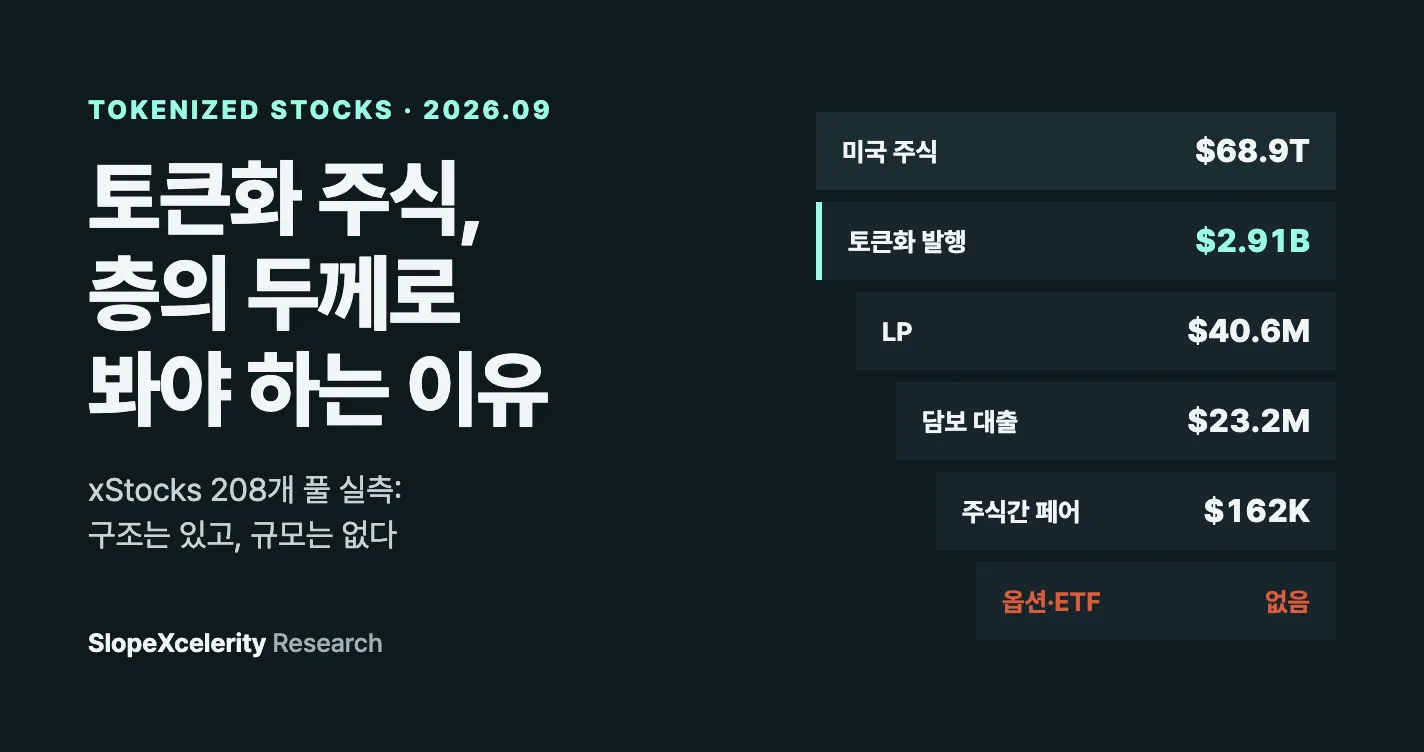 토큰화 주식, 발행량이 아니라 층의 두께로 봐야 하는 이유: xStocks 208개 풀 실측